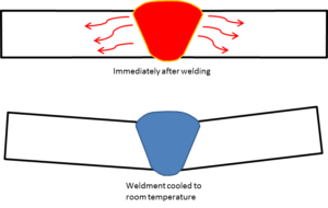 weld Residual Stress